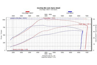 CSF High Performance Intercooler System for Audi RS Q8 and Lamborghini Urus (8211) dyno chart