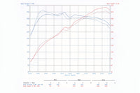 Audi RS3 Intercooler Dyno Graph