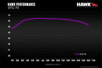 Hawk Performance DTC 70 Race Street brake pads for the F8x M2/ M3/ M4 models. Front (HB765U.664) and Rear (HB766U.624) Temperature Graph