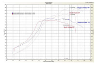 Magnus V5 Intake Manifold for Evo 4-9 Dyno Graph