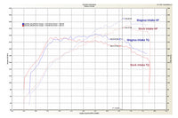 Magnus V5 Intake Manifold for Evo 4-9 Dyno Graph