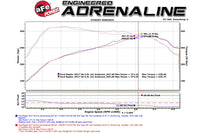 aFe MACH Force-Xp 3" SS Cat-Back Exhaust System for Gen 2 Ford Raptor (49-43045-B) dyno chart