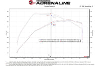 aFe Magnum FORCE Stage-2 Cold Air Intake for 2021+ Gen3 Ford Raptor (52-10015R) Wrinkle Black finish dyno chart