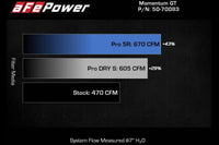 aFe Momentum GT cold air intake system for the S55 engine G80/ G82/ G83 M3 and M4 models adds HP, Torque and increases flow (50-70083D/50-70083R) flow chart