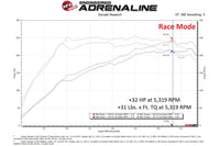 aFe Scorcher GT Power Module for VB 2022+ Subaru WRX (77-46803) dyno chart