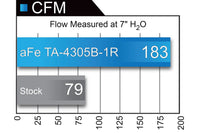 aFe Takeda Attack Stage-2 Cold Air Intake for VA Subaru WRX (TA-4305B-1) CFM Flow chart