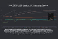 CSF High Performance Intercooler for N55 F87 2016-2018 BMW M2 (8115) Intercooler testing vs oem