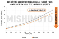 Mishimoto Carbon Fiber Performance Intake for BMW G8X M2/M3/M4 (MMAI-G80-21CF) driver side flow test vs oem