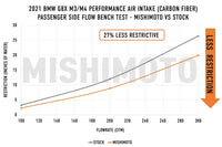 Mishimoto Carbon Fiber Performance Intake for BMW G8X M2/M3/M4 (MMAI-G80-21CF) passenger side flow test vs oem