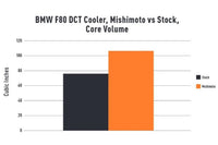 Mishimoto DCT Transmission Cooler for BMW F8X M2C/M3/M4 with S55 engine (MMTC-F80-15) core volume vs stock