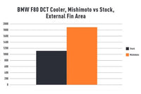 Mishimoto DCT Transmission Cooler for BMW F8X M2C/M3/M4 with S55 engine (MMTC-F80-15) external fin area vs stock