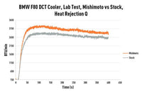 Mishimoto DCT Transmission Cooler for BMW F8X M2C/M3/M4 with S55 engine (MMTC-F80-15) heat rejection vs stock