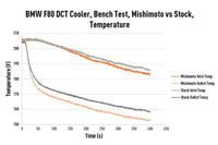 Mishimoto DCT Transmission Cooler for BMW F8X M2C/M3/M4 with S55 engine (MMTC-F80-15) temperature vs stock