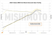 Mishimoto Performance FMIC & Intake Kit for 2022+ WRX (MMINT-WRX-22AI) front mount intercooler dyno graph compared to stock