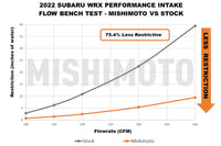 Mishimoto Performance Air Intake for 2022+ Subaru WRX (MMAI-WRX-22MWBK) flow bench test vs stock