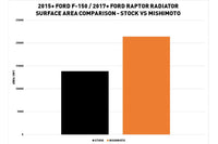 Mishimoto Performance Aluminum Radiator for 2017+ Ford F150 Raptor (MMRAD-F150-15) surface area vs stock