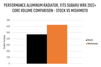 Mishimoto Performance Aluminum Radiator for 2022+ Subaru WRX (MMRAD-WRX-22) core volume vs stock