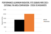 Mishimoto Performance Aluminum Radiator for 2022+ Subaru WRX (MMRAD-WRX-22) fin area vs stock