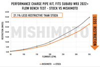 Mishimoto Performance Charge Pipe for 2022+ Subaru WRX (MMICP-WRX-22) flow bench test vs stock