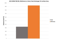 Mishimoto Performance Heat Exchanger for BMW F8X M2/M3/M4 (MMHE-F80-15) surface area vs oem