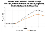 Mishimoto Performance Heat Exchanger for BMW F8X M2/M3/M4 (MMHE-F80-15) temps vs oem