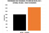 Mishimoto Performance Heat Exchanger for BMW G8X M2/M3/M4 (MMHE-G80-21) surface area vs oem