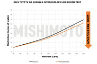 Mishimoto Performance Intercooler for 2023+ Toyota GR Corolla (MMINT-GRC-23) flow bench test