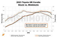 Mishimoto Performance Intercooler for 2023+ Toyota GR Corolla (MMINT-GRC-23) dyno graph