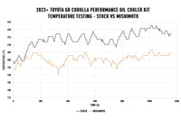 Mishimoto Performance Oil Cooler for 2023+ Toyota GR Corolla (MMOC-GRC-23) temperature vs stock