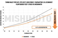 Mishimoto Turbo Inlet Tube Kit for 2017-2020 Ford F150 Raptor (MMAI-F35T-17T) flow bench test