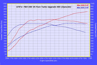 Pure Turbos PURE1000 Turbochargers for 2009+ Nissan R35 GTR dyno graph