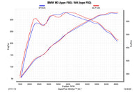 Akrapovic M3/M4 Titanium Exhaust Dyno Graph