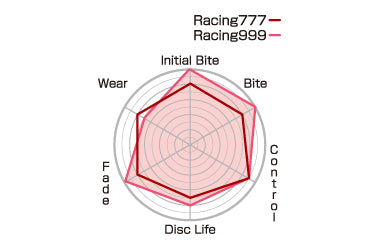 Pmu Project Mu Racing 999 Brake Pads for Subaru